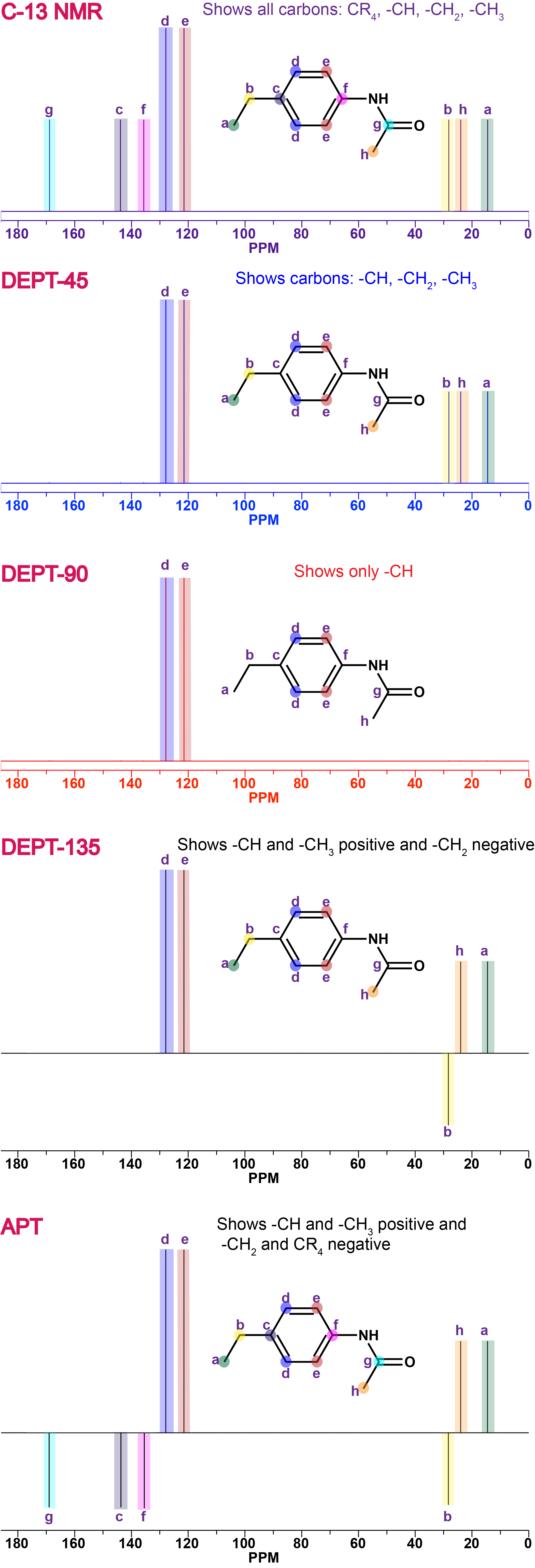 DEPT and APT NMR Testing Services NuMega Resonance Labs